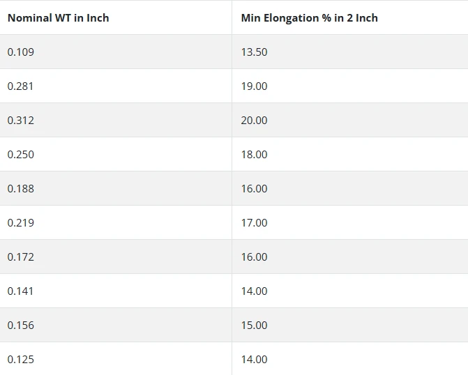 Elongation Values Of A252 Seamless Erw Pipes Elongation Values Of A252 Seamless Erw Pipes